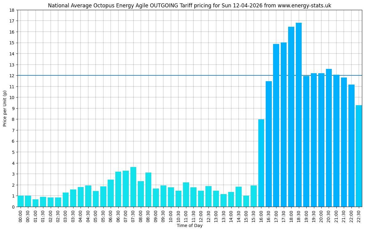 Agile graphs for today, an unusually windy day