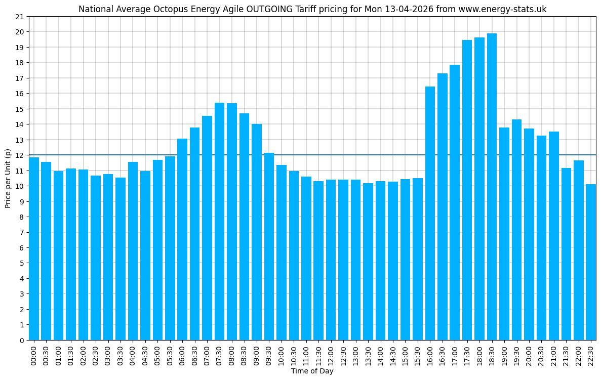 Agile grapgs for tomorrow, a typical date