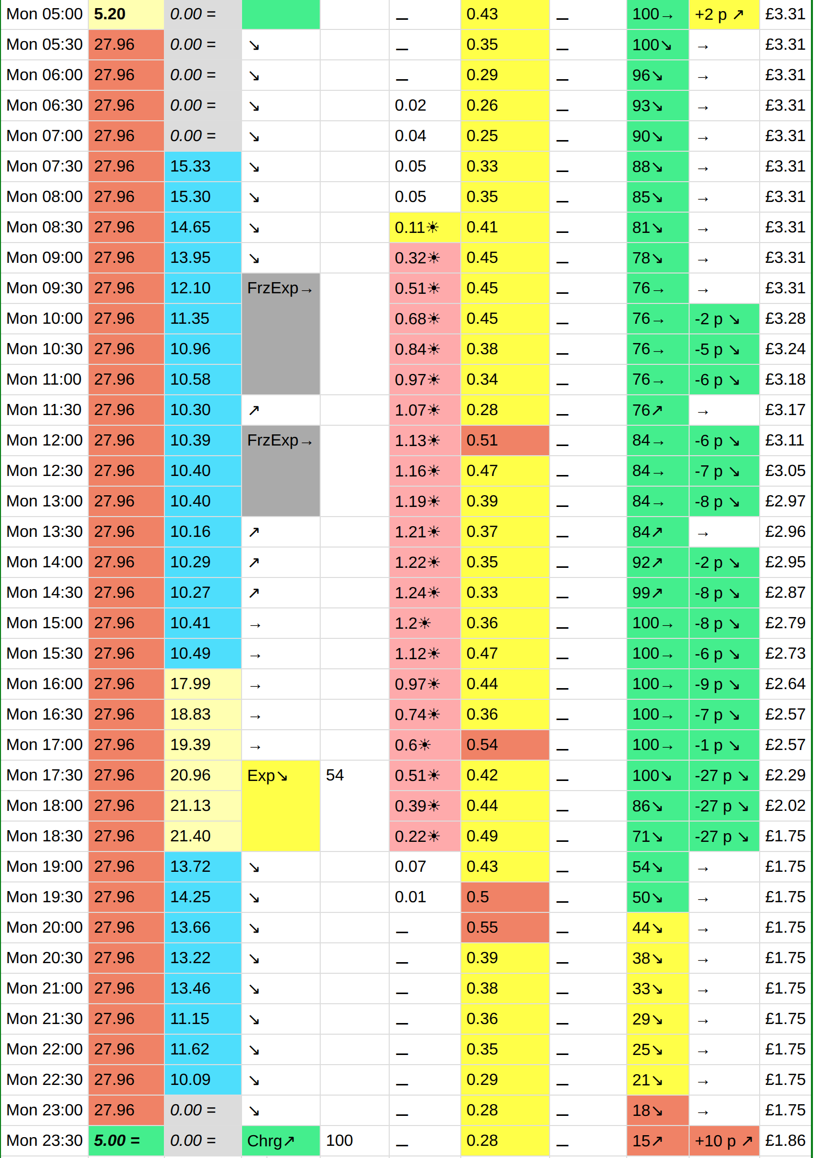 How predbat might handle a typical day